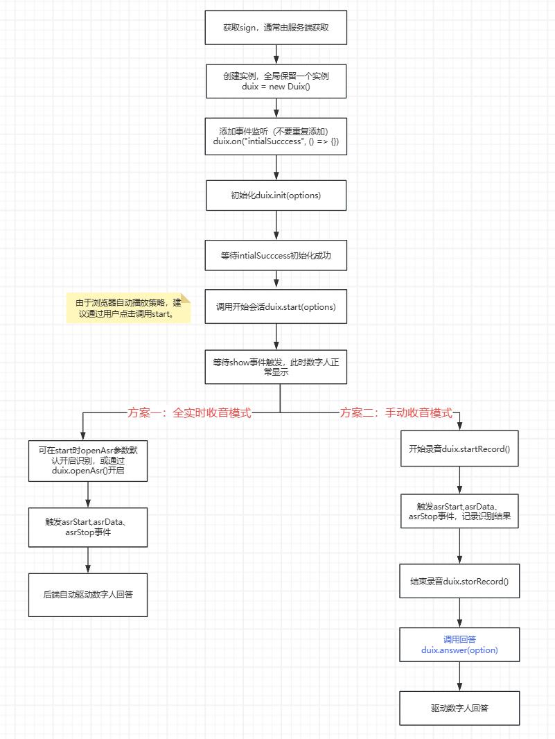H5 SDK 调用流程图